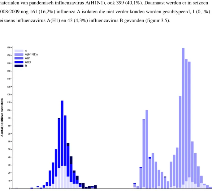 Figuur 3.5. Karakterisatie van influenzavirussen door het NIC-Erasmus MC in het seizoen 2008/2009 en vanaf 28  september 2009 tot en met 31 december 2009 (pandemie)