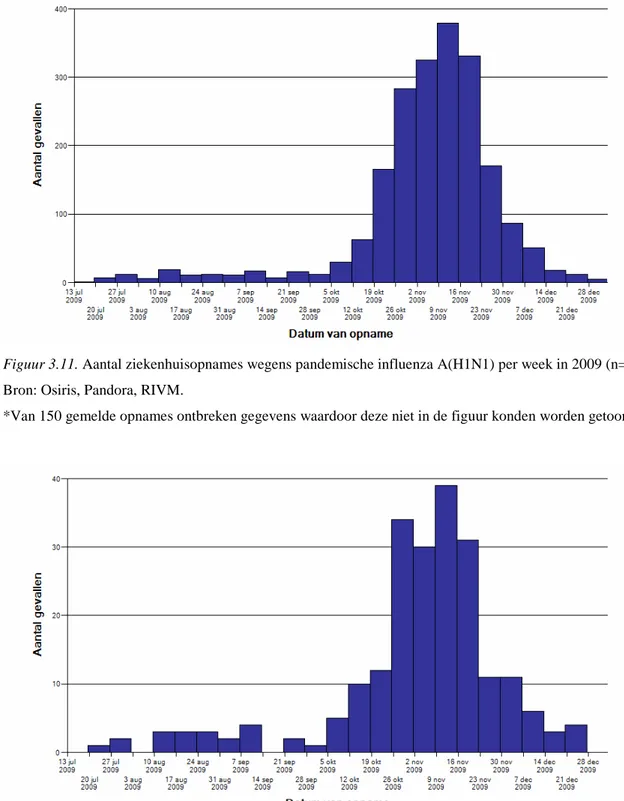 Figuur 3.12. Aantal IC-opnames wegens pandemische influenza A(H1N1) per week in 2009 (n=217*)