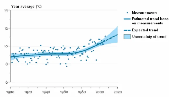 Figure 1 The average annual temperature in the Netherlands has increased by 1.7 °C since 1900, the average  world temperature has increased 0.8 °C (KNMI, 2008)