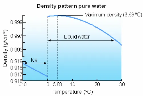 Figure 4 Density pattern of fresh water. Fresh water has its highest density at 3.98 ºC