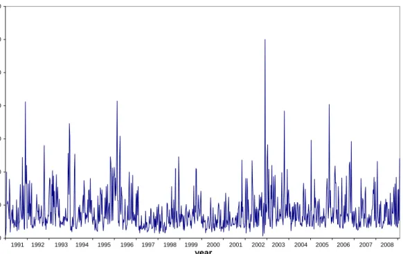 Figure 2.7: Weekly averaged  210 Pb-activity concentrations in air dust at RIVM in 1991-2008