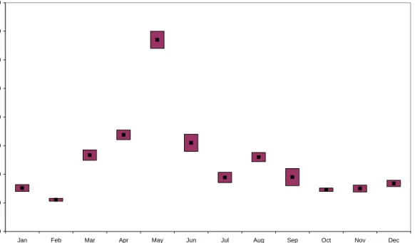 Figure 3.6: Monthly deposited  210 Po-activity at RIVM. Given are monthly averages (black dot) with a 68% 