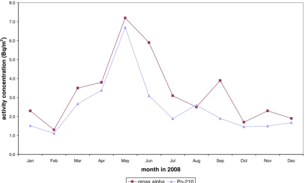 Figure 3.8: Correlation between monthly averaged gross  α- and  210 Po-activity concentrations in deposition at 