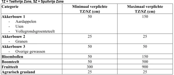 Tabel 1 Minimaal en maximaal verplichte breedte van de bufferstrook volgens het LOTV (zie ook Bijlagen I en II)  voor verschillende categorieën landgebruik; deze categorieën worden ook in onderstaande tabellen gehanteerd  TZ = Teeltvrije Zone, SZ = Spuitvr
