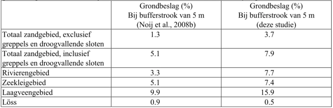 Tabel 5 Vergelijking tussen resultaten uit deze studie en een eerdere studie (Noij et al., 2008b), wat betreft het  grondbeslag van bufferstroken bij een breedte van 5 m voor verschillende landschapsregio’s  