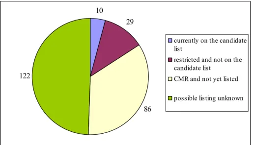 Figure 3 Distribution of NLpsl substances over the candidate list for REACH Annex XIV (authorisation),  Annex XVII (restriction) and substances with CMR characteristics that are likely to enter the candicate list at  some point