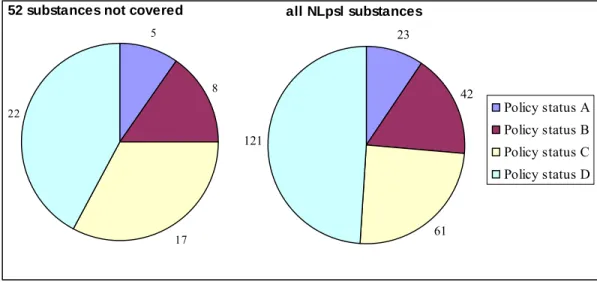 Figure 6 Dutch policy status for 52 substances on the NLpsl not covered by international or national  frameworks (as shown in Figure 5) and for all substances on the NLpsl respectively