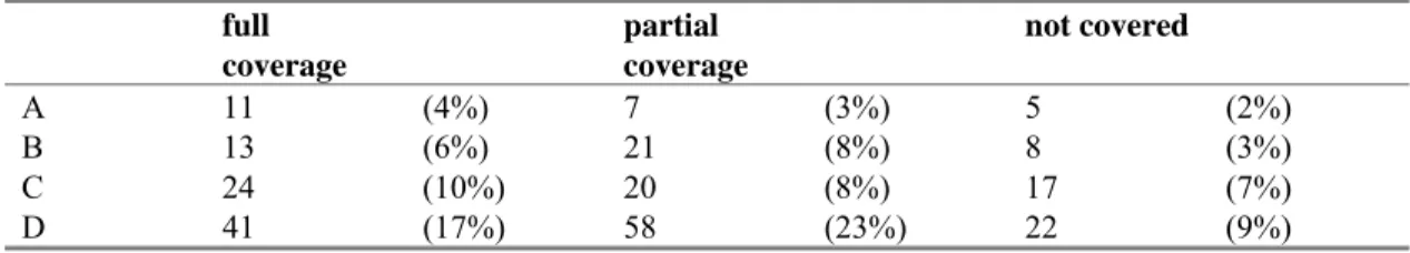 Table 2 Distribution of the substances of the NLpsl over the different policy statuses