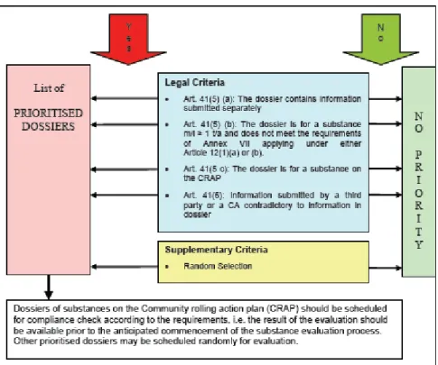 Figuur 3. Schema Prioritering voor de ‘complicance check’ van registraties (uit Guidance on priority setting for  evaluation, ECHA 2008) 