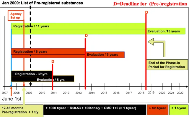 Figuur 4. Deadlines in REACH voor preregistratie en registratie voor stoffen met verschillende tonnagebanden  of gevaarseigenschappen 