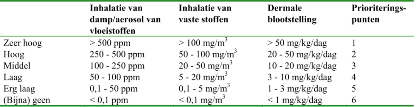 Tabel 14. Blootstellingsniveau, op basis van procescategorie  Inhalatie van  damp/aerosol van  vloeistoffen  Inhalatie van  vaste stoffen  Dermale  blootstelling  Prioriterings-punten 