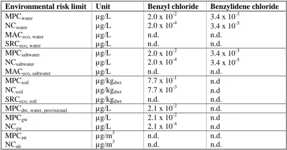 Table 18. Environmental risk limits as derived for benzyl chloride and benzylidene chloride