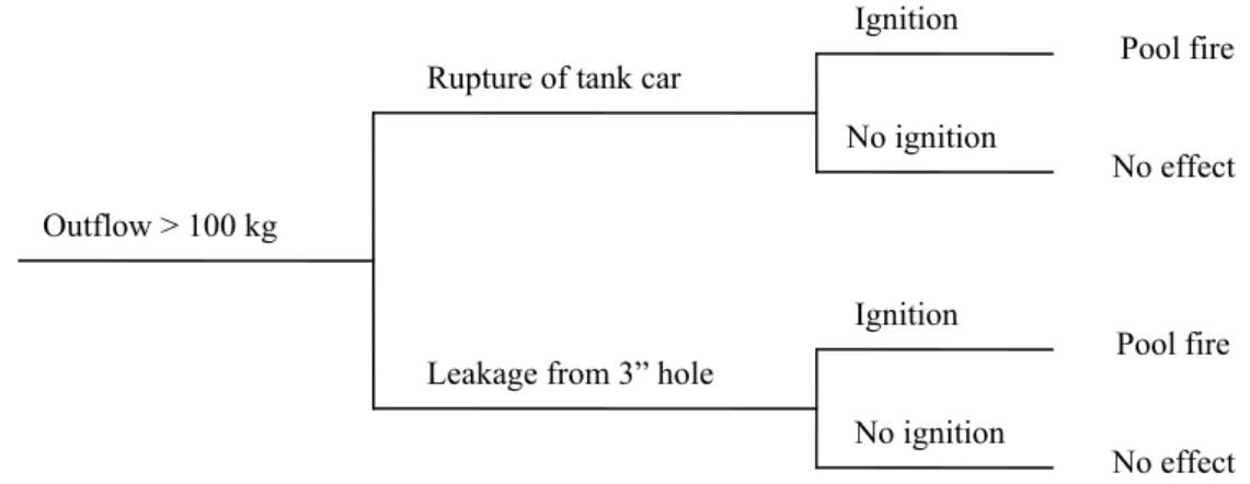 Figure 6  Event tree for a significant release of flammable liquids from a rail tanker 