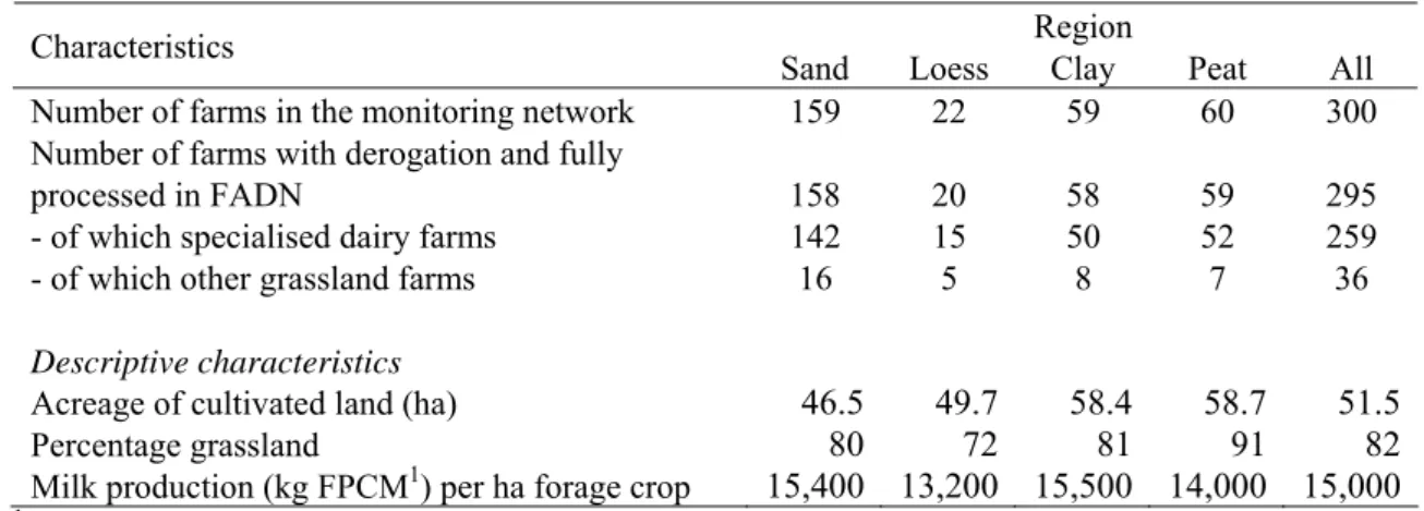 Table S.1Characteristics per region of farms included in the derogation monitoring network for  2008
