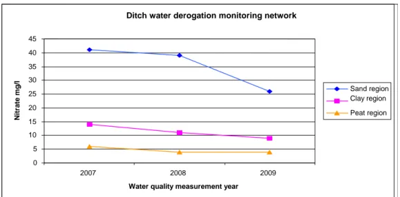Figure S.1 Illustration of the nitrogen concentrations in the ditch water in successive measurement years 