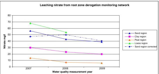 Figure S.2 Nitrogen concentrations in the ditch water in successive measurement years