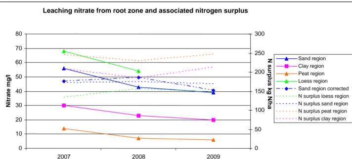 Figure S.3 Nitrate concentrations leaching from the root zone per soil type in successive measurement years  combined with the nitrogen surplus from agricultural practice