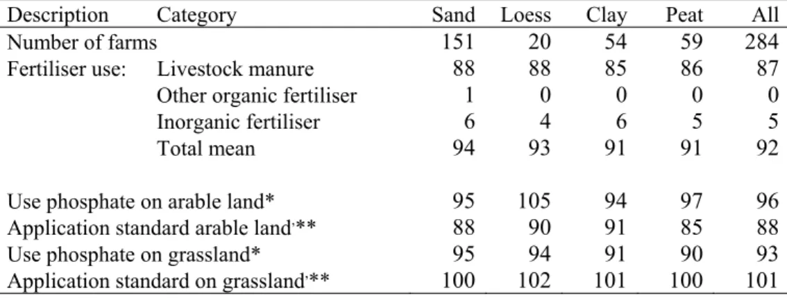 Table 3.4 Mean phosphate use from fertilisers (in kg P 2 O 5  per ha) in 2008 on farms in the derogation monitoring  network