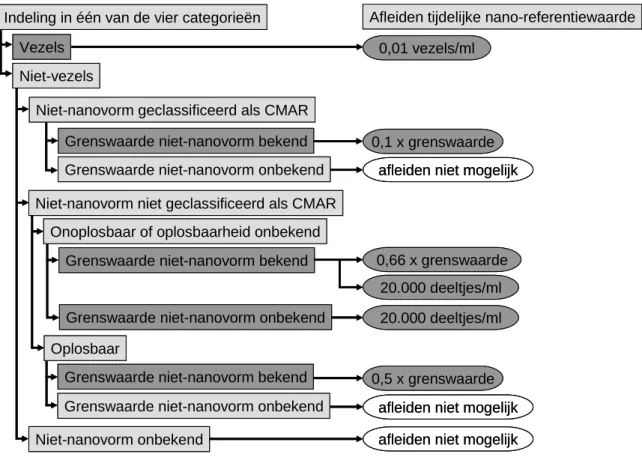Figuur 1: Beslisboom voor het afleiden van de tijdelijke nano-referentiewaarden volgens de BSI-benadering 