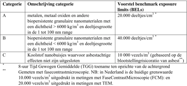 Tabel 2: Voorstel IFA voor het indelen van nanomaterialen in categorieën en het afleiden van benchmark  exposure limits 