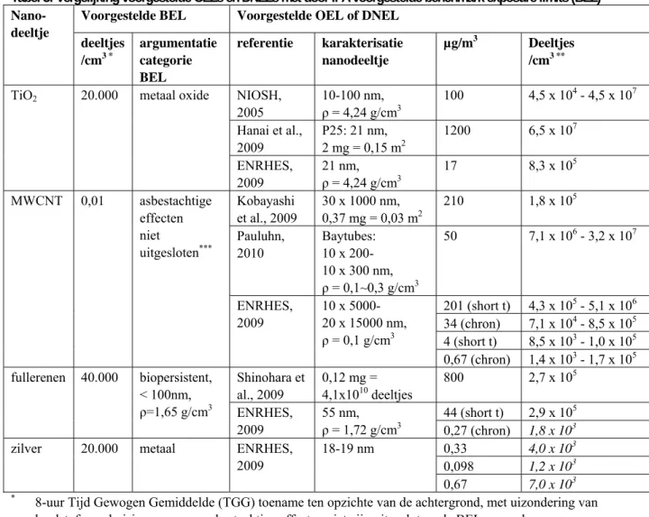 Tabel 3: Vergelijking voorgestelde OELs en DNELs met door IFA voorgestelde benchmark exposure limits (BEL)  Voorgestelde BEL  Voorgestelde OEL of DNEL 