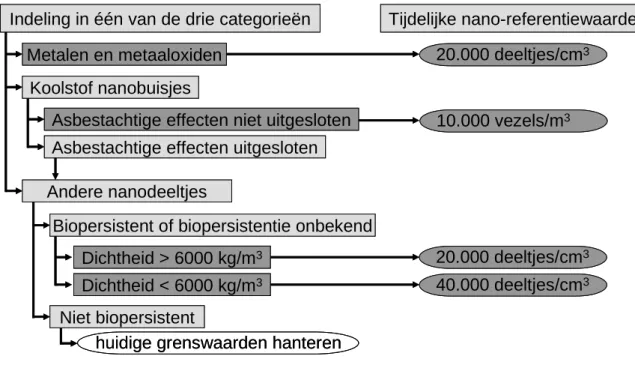 Figuur 2: Beslisboom voor het afleiden van de tijdelijke nano-referentiewaarden volgens het IFA-voorstel 
