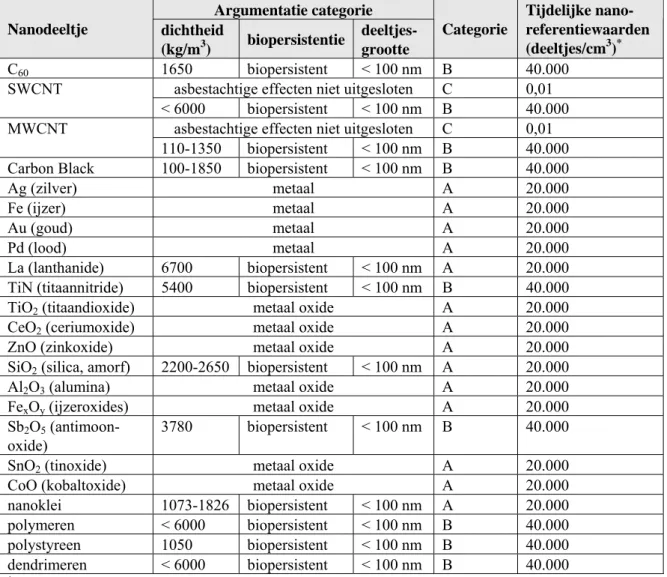 Tabel 4: Tijdelijke nano-referentiewaarden bij toepassing van het IFA-voorstel op de meest toegepaste  nanodeeltjes  Argumentatie categorie  Nanodeeltje  dichtheid  (kg/m 3 )  biopersistentie  deeltjes-grootte  Categorie  Tijdelijke  nano-referentiewaarden