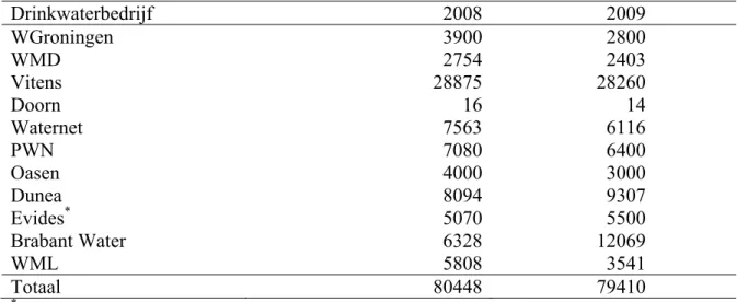 Tabel 1. Aantal (geschatte) nieuwe aansluitingen per drinkwaterbedrijf in 2008 en 2009