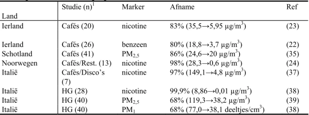 Tabel 1 Overzicht studies waarin omgevingstabaksrook is gemeten met behulp van een marker voor en na  invoering rookverbod in horecagelegenheden 