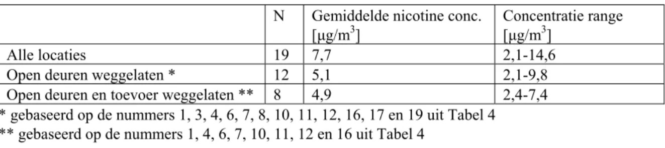 Tabel 5 geeft de gemiddelde nicotineconcentratie en de concentratierange in het geval de 