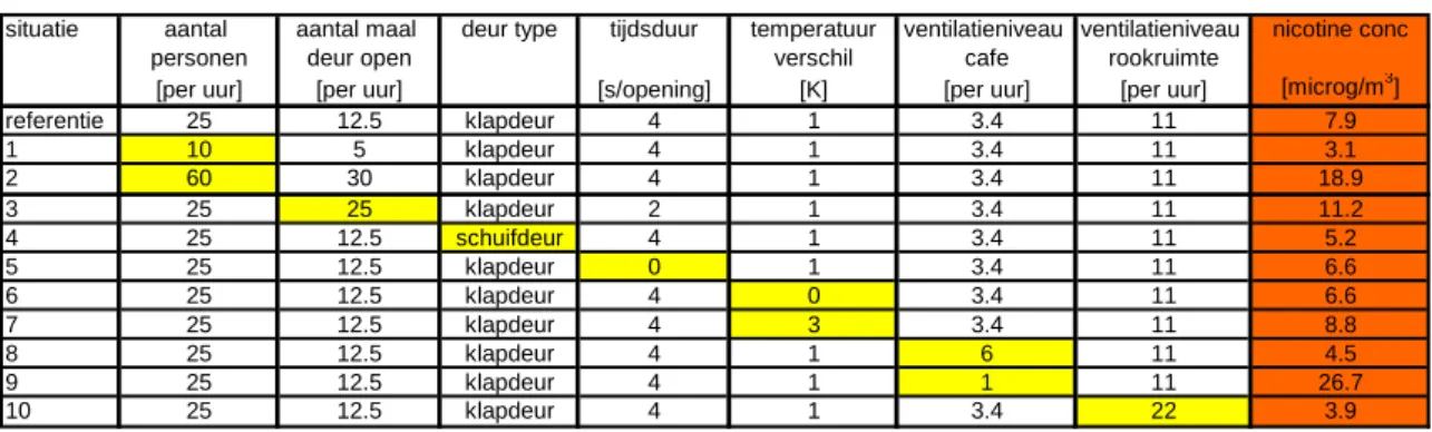 Tabel 8 Omschrijving van de gemiddelde horecagelegenheid in deze studie (n=19)   Oppervlak  [m 2 ]  Ventilatievoud [per uur]  Ventilatie [m3/s]  Aantal  personen  Bronsterkte [sig/uur]  Rookvrij gedeelte  133  3,4  0,28  49  -  Rookruimte 22  11  0,13    2