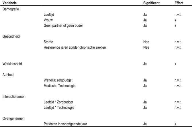 Tabel 2: Samenvatting significantie en effecten van elke verklarende term.  