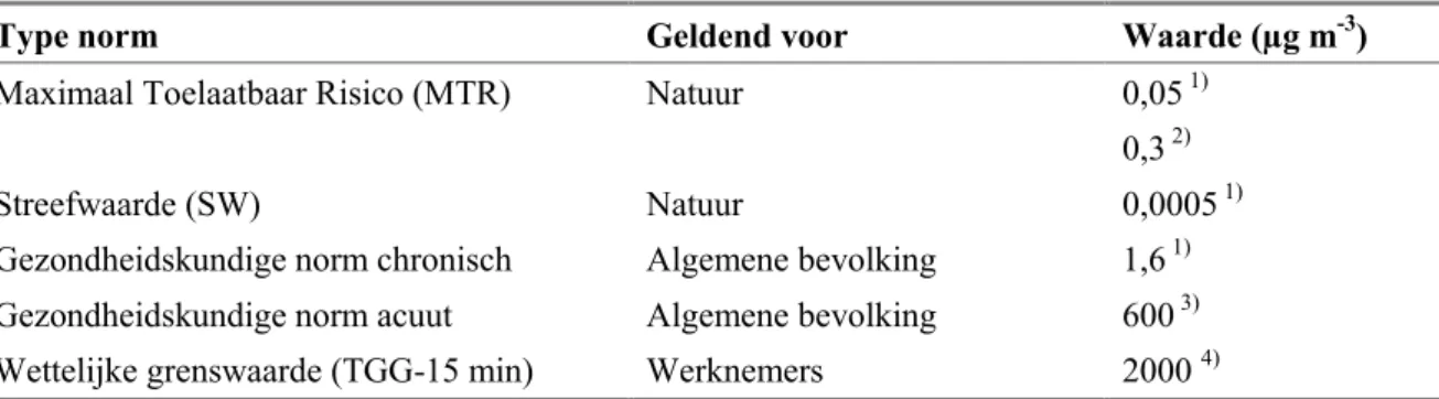 Tabel 3 Overzicht van normen voor fluoriden in lucht 