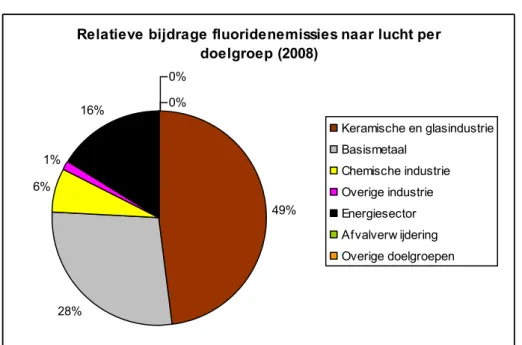 Figuur 1 Relatieve bijdrage van verschillende doelgroepen aan de fluoridenemissie naar de lucht in 2008 