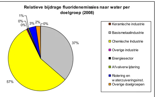 Figuur 3 Relatieve bijdrage van verschillende doelgroepen aan de fluoridenemissie naar water in 2008 