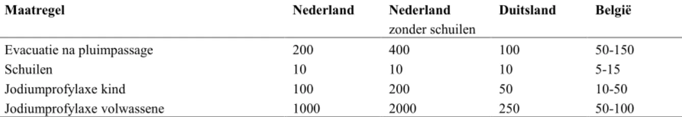 Tabel 2. Interventieniveaus (mSv) in Nederland, Duitsland en België. 