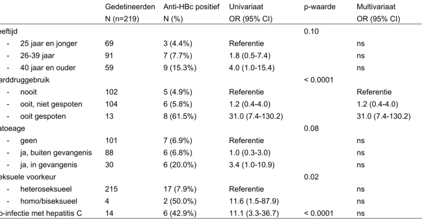 Tabel 4: Determinanten voor hepatitis B infectie (anti-HBc positief), univariate logistische regressie   Gedetineerden  N (n=219)  Anti-HBc positief N (%)  Univariaat  OR (95% CI)  p-waarde Multivariaat OR (95% CI)  Leeftijd  -  25 jaar en jonger  - 26-39 