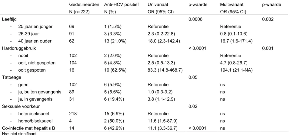 Tabel 5: Determinanten voor hepatitis C infectie (anti-HCV positief), logistische regressie   Gedetineerden  N (n=222)  Anti-HCV positief N (%)  Univariaat  OR (95% CI)  p-waarde Multivariaat OR (95% CI)  p-waarde  Leeftijd  -  25 jaar en jonger  - 26-39  