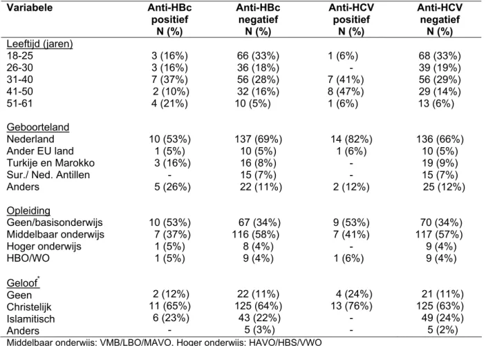 Tabel 6: Demografische gegevens gerapporteerd uit de vragenlijsten in relatie met een positieve  HBV en HCV status (n=226)  Variabele Anti-HBc  positief  N (%)  Anti-HBc negatief N (%)  Anti-HCV positief N (%)  Anti-HCV negatief N (%)  Leeftijd (jaren)  18