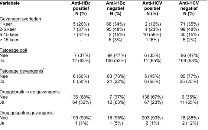 Tabel 7: Gevangenisverleden en tatoeëring gerapporteerd uit de vragenlijsten in relatie met een  positieve HBV en HCV status (n=226)  Variabele Anti-HBc  positief  N (%)  Anti-HBc negatief N (%)  Anti-HCV positief N (%)  Anti-HCV negatief N (%)  Gevangenis