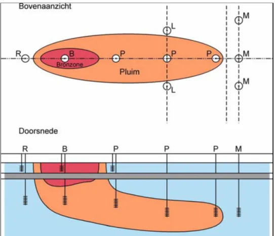 Figuur 5: de twee typen monitoring zoals voorgesteld in ROSA. Pluimgericht is aangegeven met R: referentie, B: 