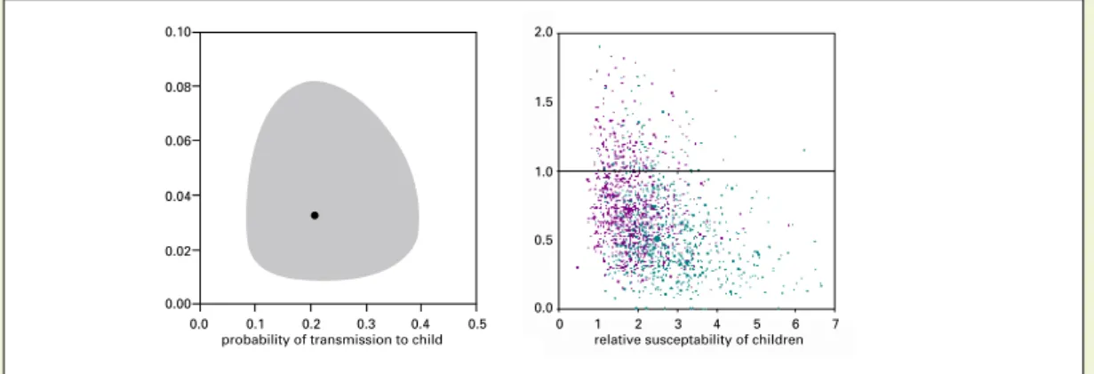 Figuur 6. Data uit de eerste weken van de uitbraak van Nieuwe Influenza A (H1N1)  zijn gebruikt om een  inschatting  te  maken  van  de  verspreiding  van  het  virus  in  families  en  de  effectiviteit  van  het  gebuik  van  antivirale  middelen