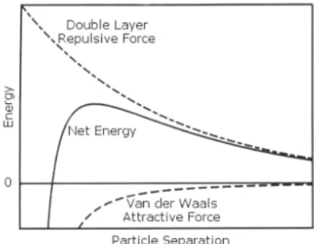 Figure 2. Spatial sum of interaction potentials of many (nano)particles. 