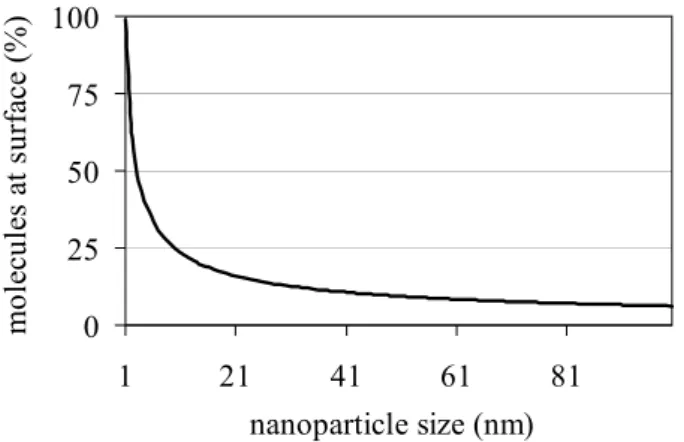 Figure 4. Example of nanoparticle size versus percentage molecules at the surface. 