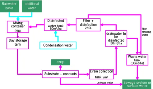 Figure 3.1: Scheme of water fluxes for closed soilless cropping systems.