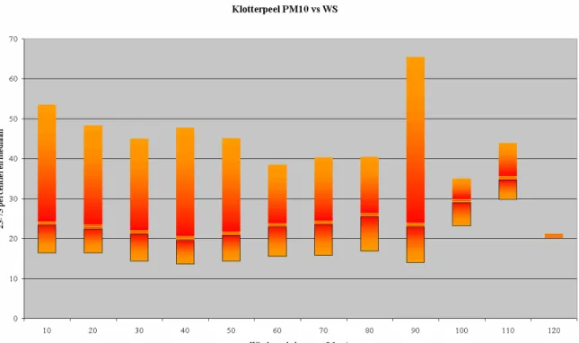 Figuur 5:   Windsnelheidafhankelijkheid van PM 10 -concentraties. Mediaan PM 10- concentraties en de 25- en   75-percentielwaarden (in µg/m 3 ) Voor hogere windsnelheidsklassen (WS) gelden lage tot zeer lage  frequenties