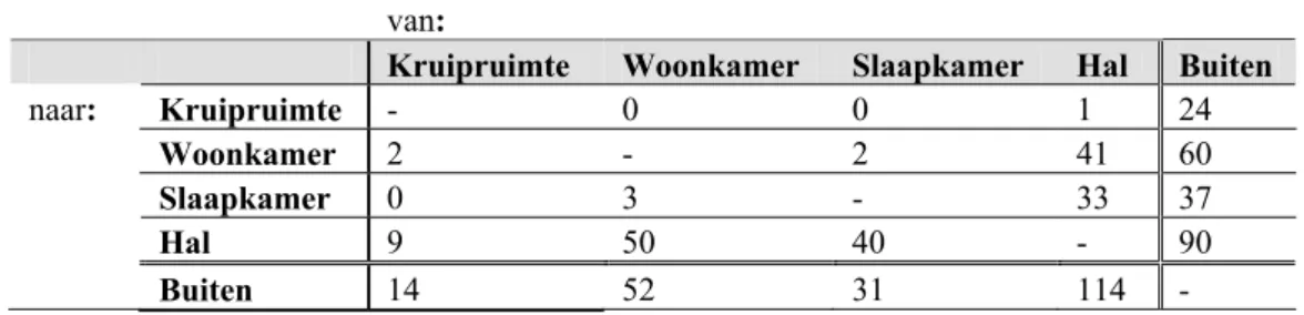 Tabel 3. Gemiddelde luchtstromen (m 3 /h) in Nederlandse eengezinswoningen uit de periode 1994-2003