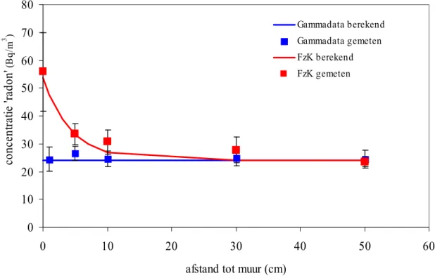 Figuur 5. Meetresultaten van de radonconcentratie uitgevoerd met detectoren van zowel FzK als Gammadata op  verschillende afstanden van een betonnen muur