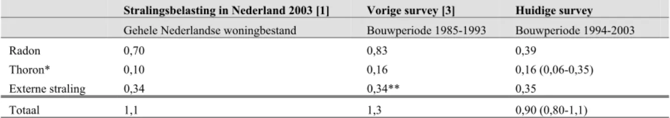Tabel 8. Vergelijking van jaardosiswaarden (mSv) binnenshuis (radon, thoron en externe straling uit  bouwmaterialen) voor de huidige en vorige survey [3] en uit het overzicht van de stralingsbelasting in  Nederland uit 2003 [1]
