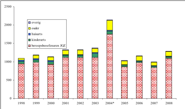 Figuur 1. Melders van postvaccinale verschijnselen bij  RVP 1998-2008 